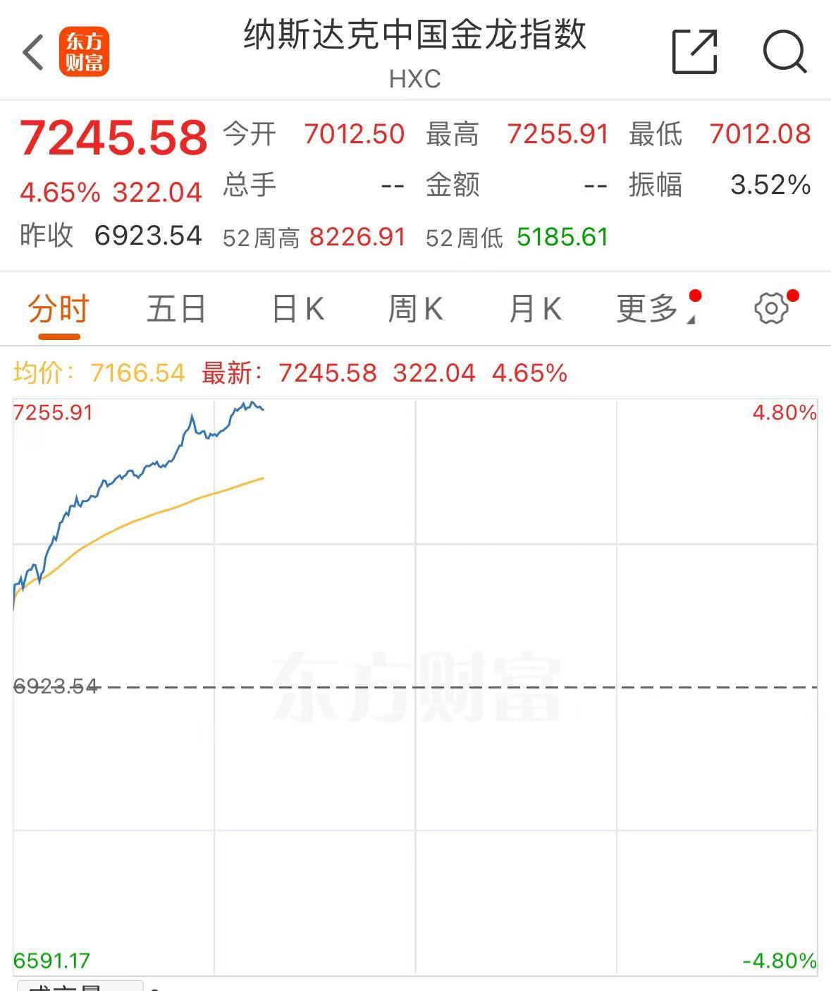深夜，中国金龙指数猛拉！中概股，全线大涨！斗鱼、蔚来、小鹏汽车涨超12%