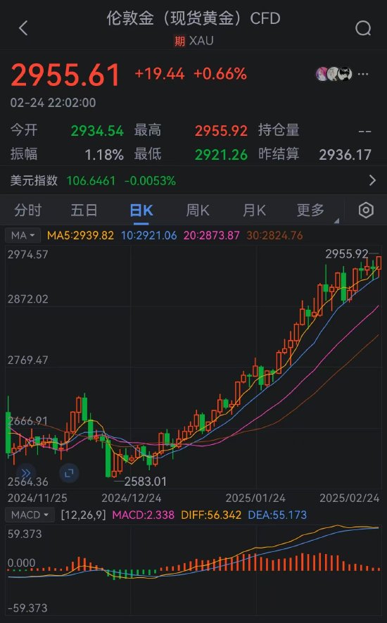 2955.92美元！现货黄金再创新高