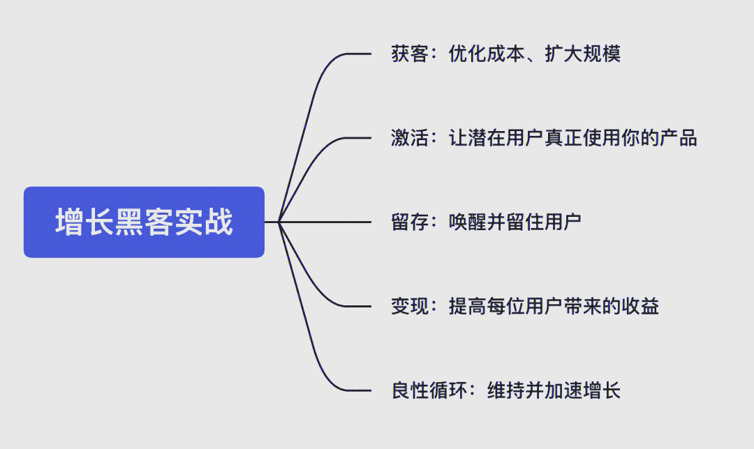 增长黑客搭建增长团队(增长黑客)