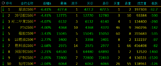 期市开盘：SC原油跌近6% 玻璃涨近3%
