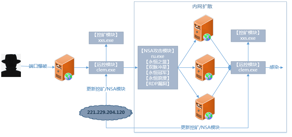 黑客挖矿团队怎么赚钱快(黑客挖矿对用户有什么坏处)